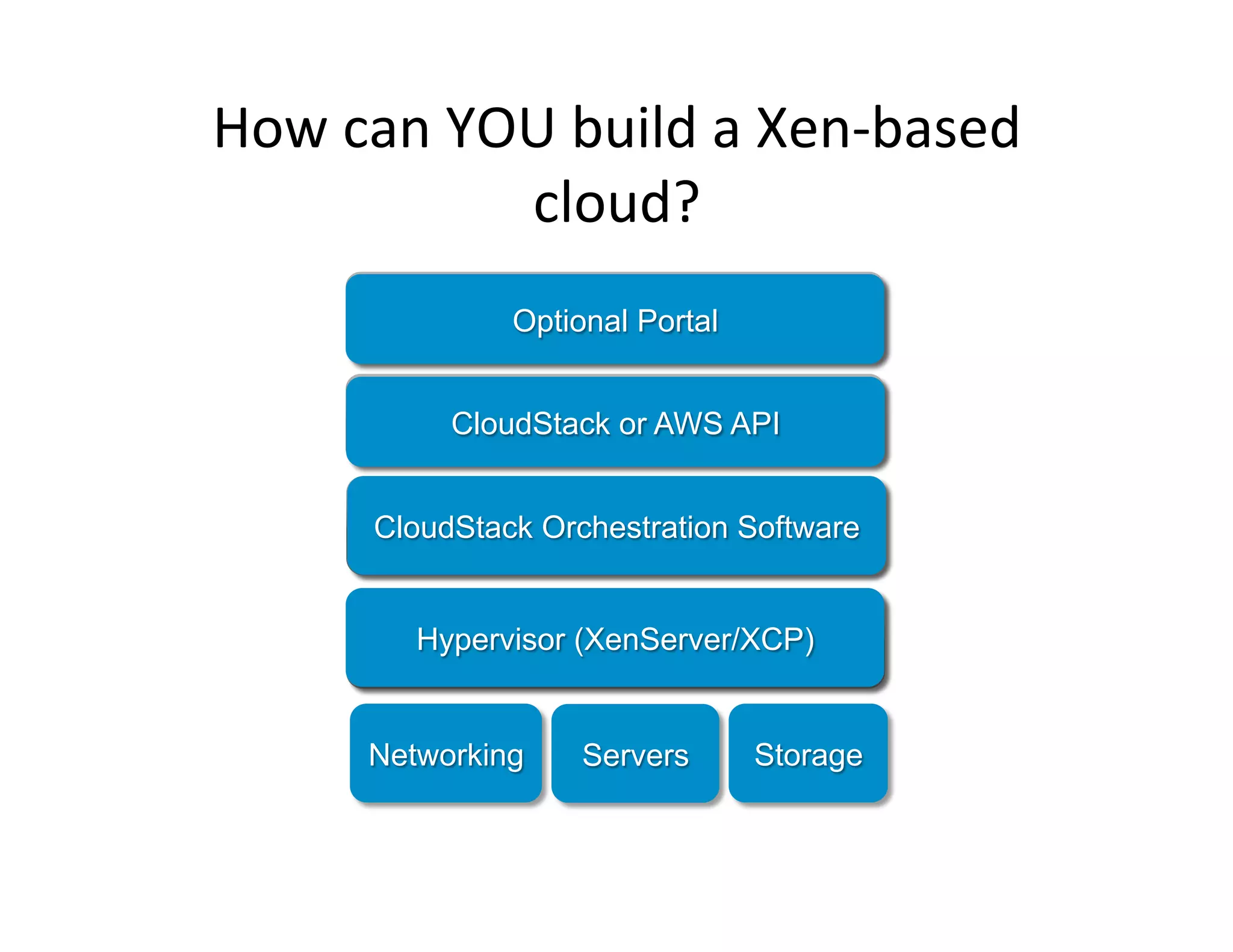How	
  can	
  YOU	
  build	
  a	
  Xen-­‐based	
  
cloud?	
  
Servers StorageNetworking
Open Source Xen Hypervisor
Amazon Orchestration Software
AWS API (EC2, S3, …)
Amazon eCommerce Platform
Hypervisor (XenServer/XCP)
CloudStack Orchestration Software
Optional Portal
CloudStack or AWS API
 