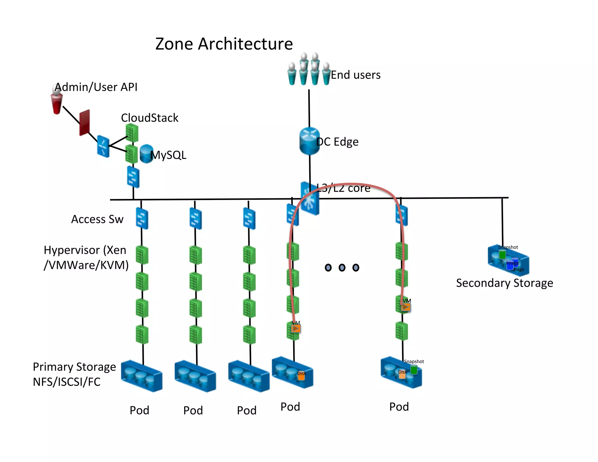 Secondary	
  Storage	
  
Image	
  
L3/L2	
  core	
  	
  
DC	
  Edge	
  
End	
  users	
  
Pod	
   Pod	
   Pod	
   Pod	
  
Zone	
  Architecture	
  
Pod	
  
Access	
  Sw	
  
MySQL	
  
CloudStack	
  
Admin/User	
  API	
  
Primary	
  Storage	
  
NFS/ISCSI/FC	
  
Hypervisor	
  (Xen	
  
/VMWare/KVM)	
  
VM	
  
VM	
  
Snapshot	
  
Snapshot	
  
Image	
  
Disk	
   Disk	
  
VM	
  
 