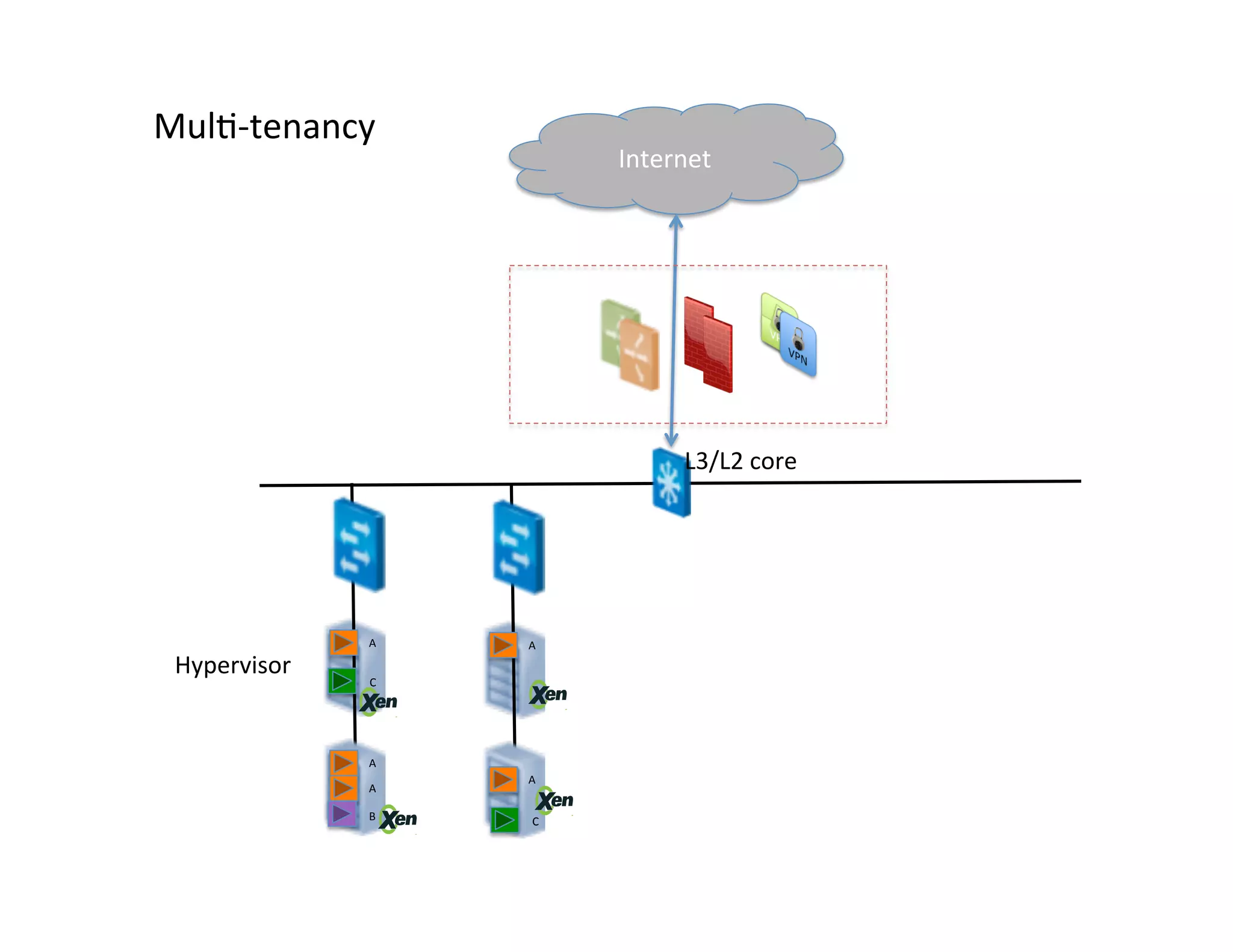 L3/L2	
  core	
  	
  
Mul,-­‐tenancy	
  
Hypervisor	
  
A	
  
C	
  
A	
  
B	
  
A	
  
C	
  
A	
  
A	
  
Internet	
  
 