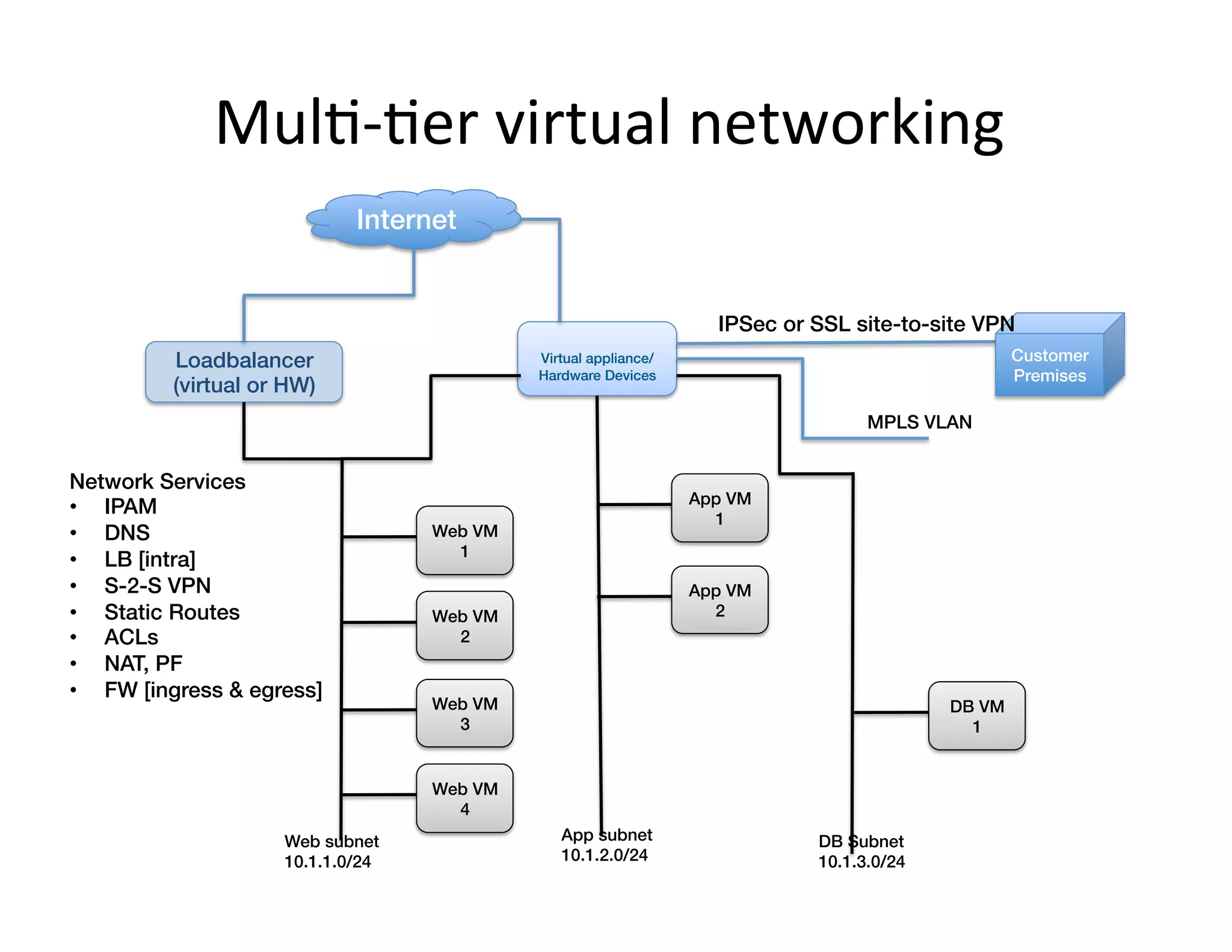 Mul,-­‐,er	
  virtual	
  networking	
  
!
Virtual appliance/!
Hardware Devices!
Customer!
Premises!
IPSec or SSL site-to-site VPN!
Internet!
Network Services!
•  IPAM!
•  DNS!
•  LB [intra]!
•  S-2-S VPN!
•  Static Routes!
•  ACLs!
•  NAT, PF!
•  FW [ingress & egress]!
Loadbalancer
(virtual or HW)!
MPLS VLAN!
Web VM
1!
Web VM
2!
Web VM
3!
Web VM
4!
Web subnet !
10.1.1.0/24!
App subnet
10.1.2.0/24!
App VM
1!
App VM
2!
DB Subnet!
10.1.3.0/24!
DB VM
1!
 