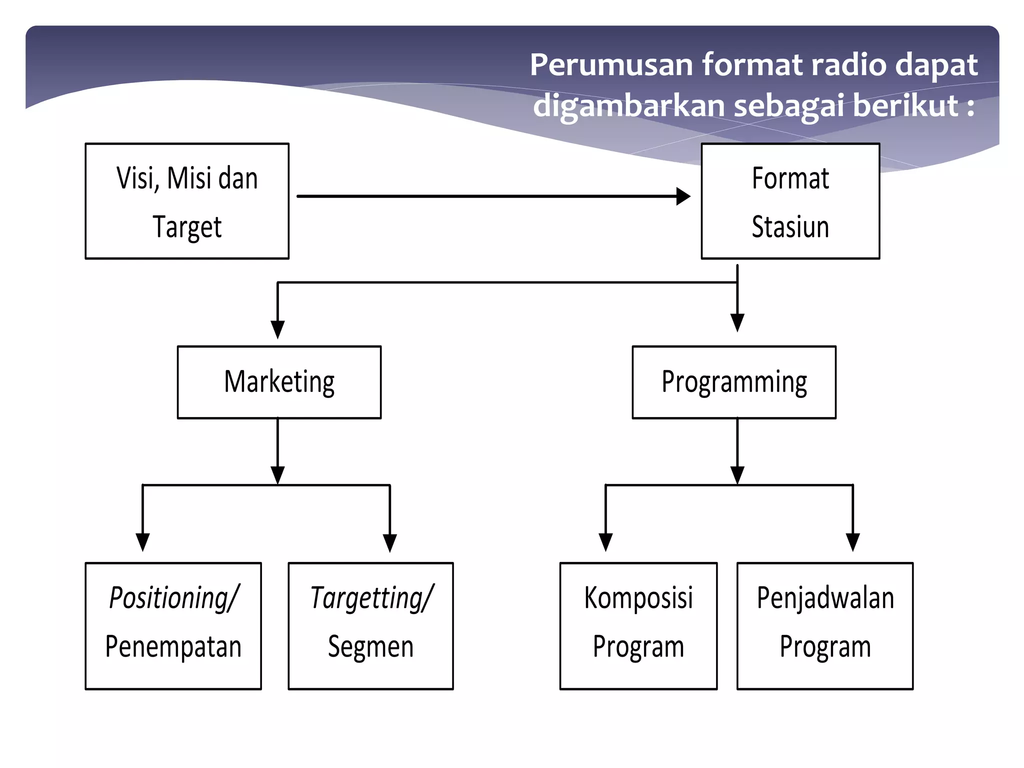 Perumusan format radio dapat 
digambarkan sebagai berikut : 
Visi, Misi dan 
Target 
Format 
Stasiun 
Marketing Programming 
Positioning/ 
Penempatan 
Targetting/ 
Segmen 
Komposisi 
Program 
Penjadwalan 
Program 
 