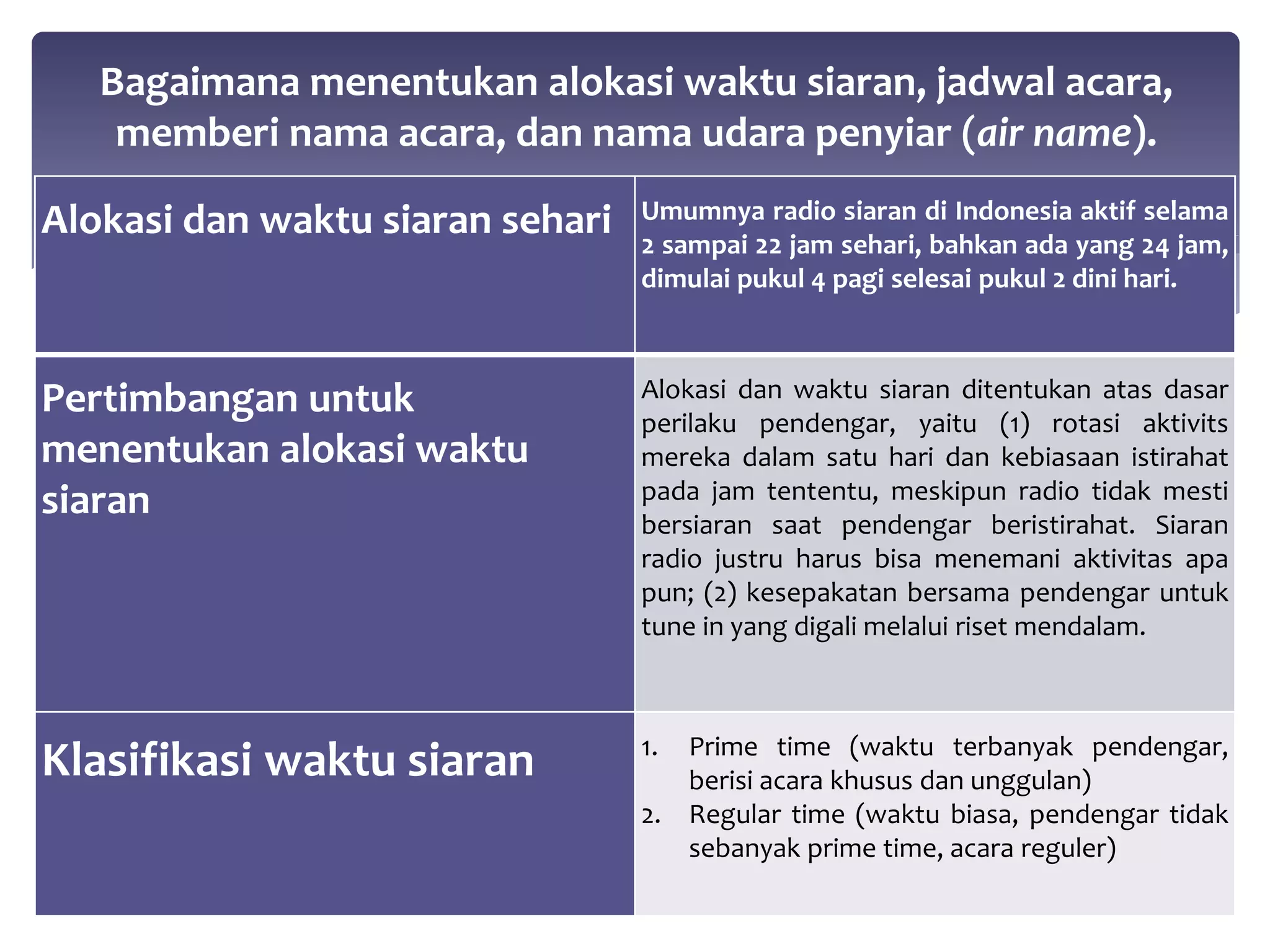 Bagaimana menentukan alokasi waktu siaran, jadwal acara, 
memberi nama acara, dan nama udara penyiar (air name). 
Alokasi dan waktu siaran sehari Umumnya radio siaran di Indonesia aktif selama 
2 sampai 22 jam sehari, bahkan ada yang 24 jam, 
dimulai pukul 4 pagi selesai pukul 2 dini hari. 
Pertimbangan untuk 
menentukan alokasi waktu 
siaran 
Alokasi dan waktu siaran ditentukan atas dasar 
perilaku pendengar, yaitu (1) rotasi aktivits 
mereka dalam satu hari dan kebiasaan istirahat 
pada jam tententu, meskipun radio tidak mesti 
bersiaran saat pendengar beristirahat. Siaran 
radio justru harus bisa menemani aktivitas apa 
pun; (2) kesepakatan bersama pendengar untuk 
tune in yang digali melalui riset mendalam. 
Klasifikasi waktu siaran 1. Prime time (waktu terbanyak pendengar, 
berisi acara khusus dan unggulan) 
2. Regular time (waktu biasa, pendengar tidak 
sebanyak prime time, acara reguler) 
 