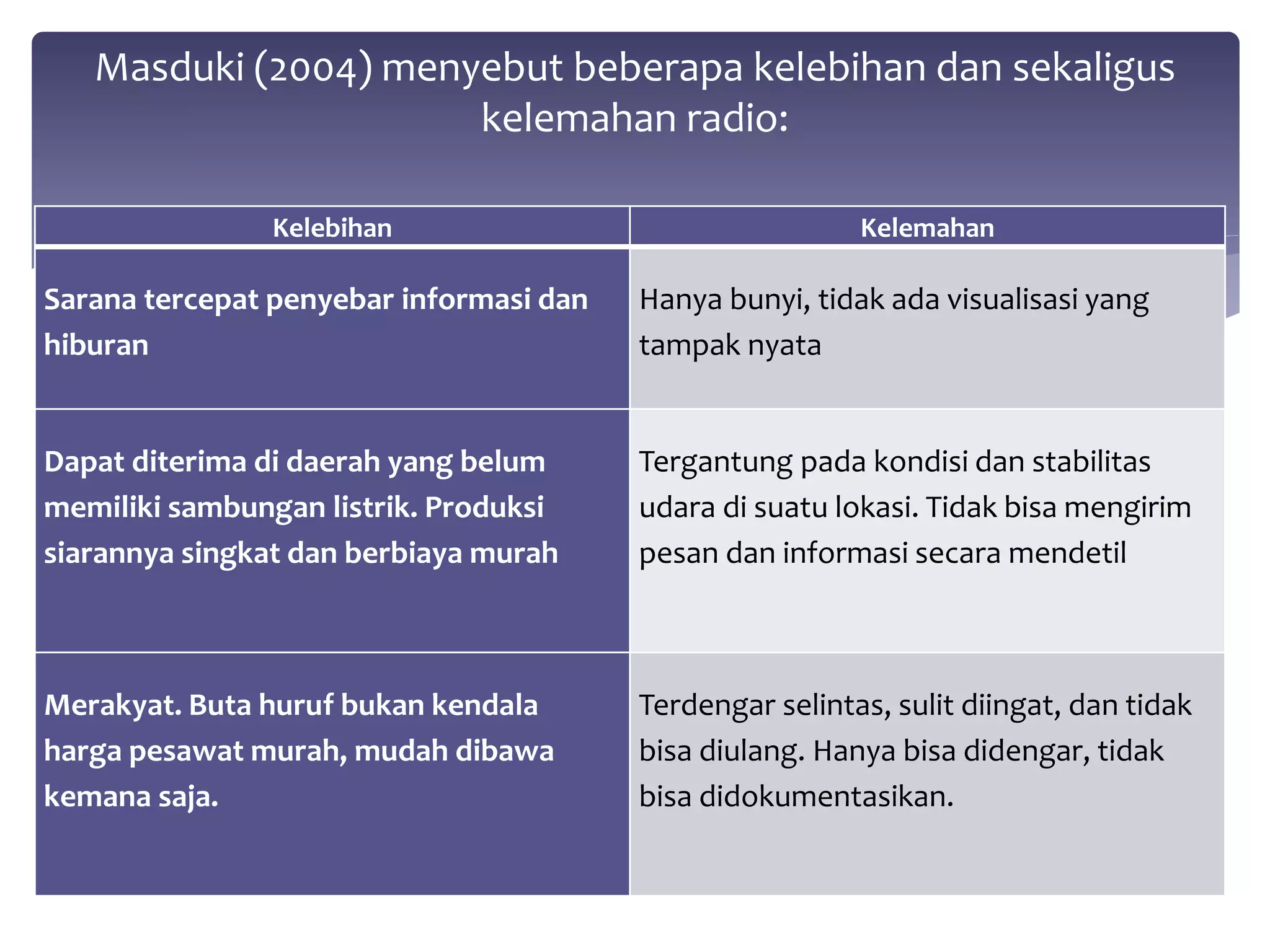 Masduki (2004) menyebut beberapa kelebihan dan sekaligus 
kelemahan radio: 
Kelebihan Kelemahan 
Sarana tercepat penyebar informasi dan 
hiburan 
Hanya bunyi, tidak ada visualisasi yang 
tampak nyata 
Dapat diterima di daerah yang belum 
memiliki sambungan listrik. Produksi 
siarannya singkat dan berbiaya murah 
Tergantung pada kondisi dan stabilitas 
udara di suatu lokasi. Tidak bisa mengirim 
pesan dan informasi secara mendetil 
Merakyat. Buta huruf bukan kendala 
harga pesawat murah, mudah dibawa 
kemana saja. 
Terdengar selintas, sulit diingat, dan tidak 
bisa diulang. Hanya bisa didengar, tidak 
bisa didokumentasikan. 
 