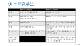 / 39
UI の開発手法
12
Xamarin.Native Xamarin.Forms
概要 ネイティブの技術を使用 UI 共通化ライブラリ
定義 Android では axml
iOS では storyboard など
xaml というシ...
