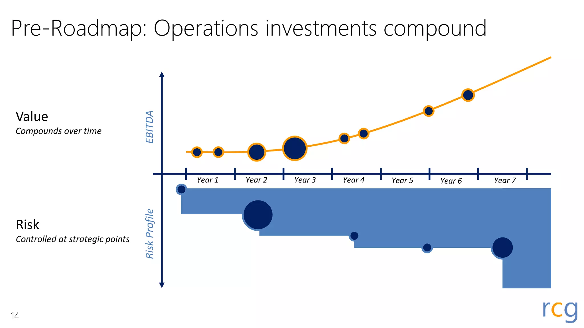 Pre-Roadmap: Operations investments compound
Value
Compounds over time
Risk
Controlled at strategic points
Year 1 Year 2 Year 3 Year 4 Year 5 Year 6 Year 7
EBITDARiskProfile
14
 