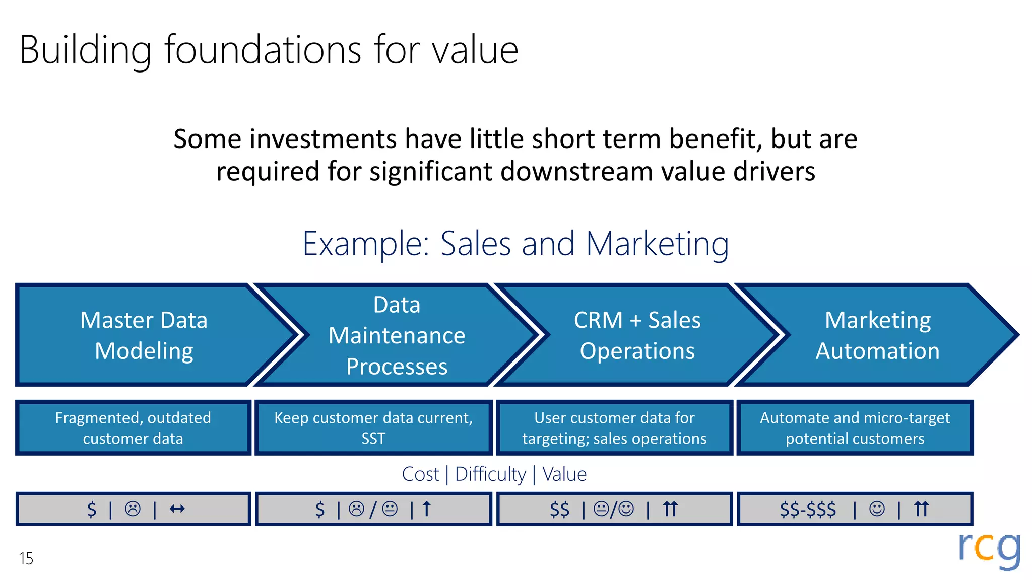 Building foundations for value
Some investments have little short term benefit, but are
required for significant downstream value drivers
Master Data
Modeling
Data
Maintenance
Processes
CRM + Sales
Operations
Example: Sales and Marketing
Marketing
Automation
Fragmented, outdated
customer data
Keep customer data current,
SST
User customer data for
targeting; sales operations
Automate and micro-target
potential customers
$ |  |  $ |  /  |  $$ | / |  $$-$$$ |  | 
15
Cost | Difficulty | Value
 