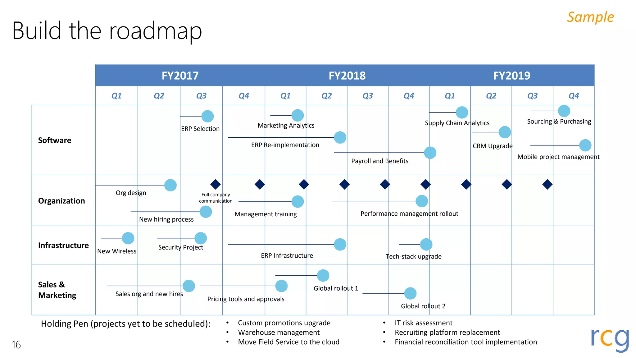 Build the roadmap
FY2017 FY2018 FY2019
Q1 Q2 Q3 Q4 Q1 Q2 Q3 Q4 Q1 Q2 Q3 Q4
Software
Organization
Infrastructure
Sales &
Marketing
ERP Selection
CRM UpgradeERP Re-implementation
ERP Infrastructure
Marketing Analytics
Payroll and Benefits
Mobile project management
Org design
Management training
Sales org and new hires
Pricing tools and approvals
Security Project
New Wireless
Supply Chain Analytics Sourcing & Purchasing
Performance management rollout
Full company
communication
Tech-stack upgrade
Holding Pen (projects yet to be scheduled): • Custom promotions upgrade
• Warehouse management
• Move Field Service to the cloud
• IT risk assessment
• Recruiting platform replacement
• Financial reconciliation tool implementation
Sample
New hiring process
Global rollout 1
Global rollout 2
16
 