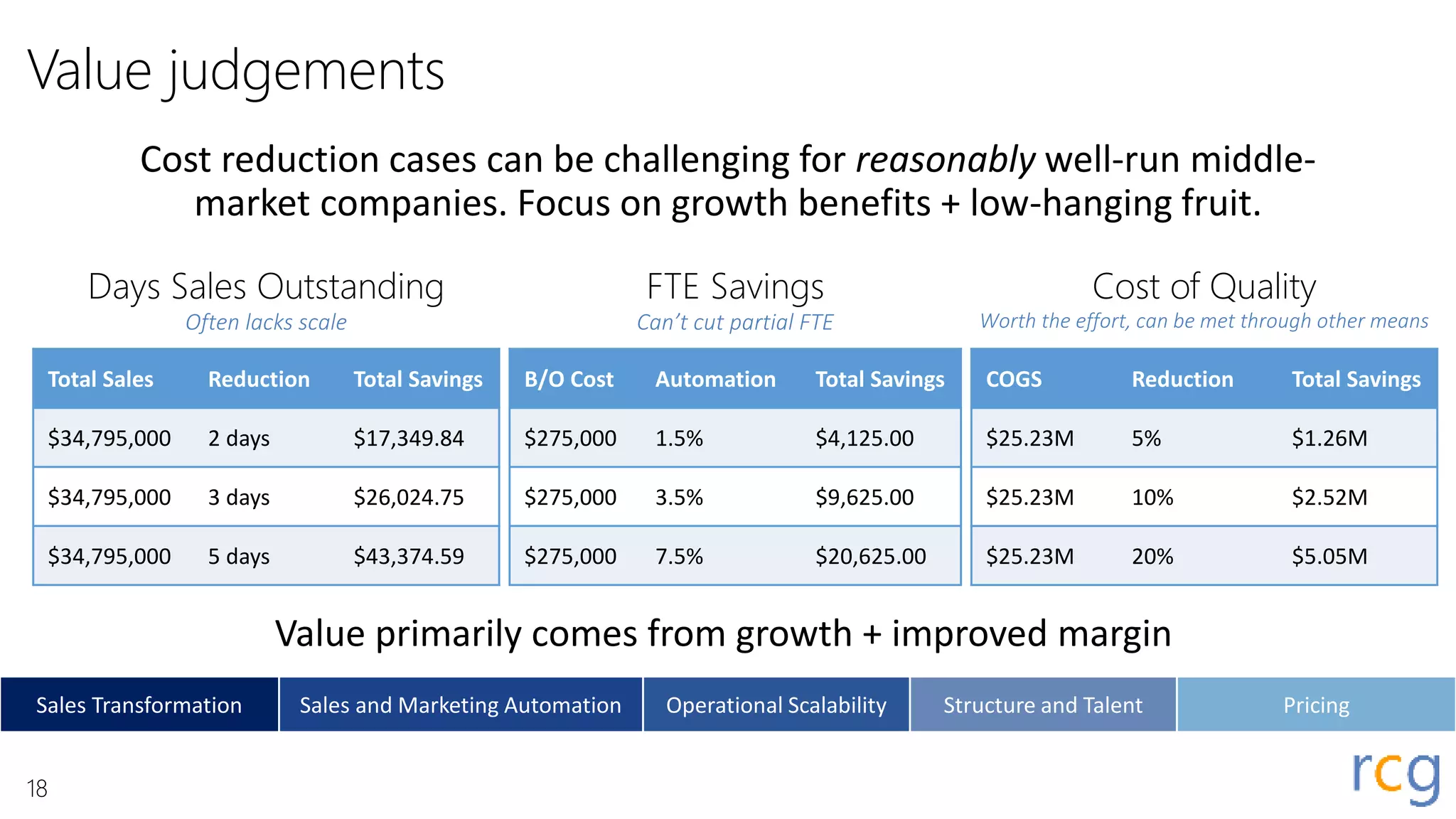 Value judgements
Cost reduction cases can be challenging for reasonably well-run middle-
market companies. Focus on growth benefits + low-hanging fruit.
Days Sales Outstanding
Often lacks scale
Total Sales Reduction Total Savings
$34,795,000 2 days $17,349.84
$34,795,000 3 days $26,024.75
$34,795,000 5 days $43,374.59
FTE Savings
Can’t cut partial FTE
B/O Cost Automation Total Savings
$275,000 1.5% $4,125.00
$275,000 3.5% $9,625.00
$275,000 7.5% $20,625.00
Value primarily comes from growth + improved margin
Sales Transformation Sales and Marketing Automation Operational Scalability Structure and Talent Pricing
Cost of Quality
Worth the effort, can be met through other means
COGS Reduction Total Savings
$25.23M 5% $1.26M
$25.23M 10% $2.52M
$25.23M 20% $5.05M
18
 