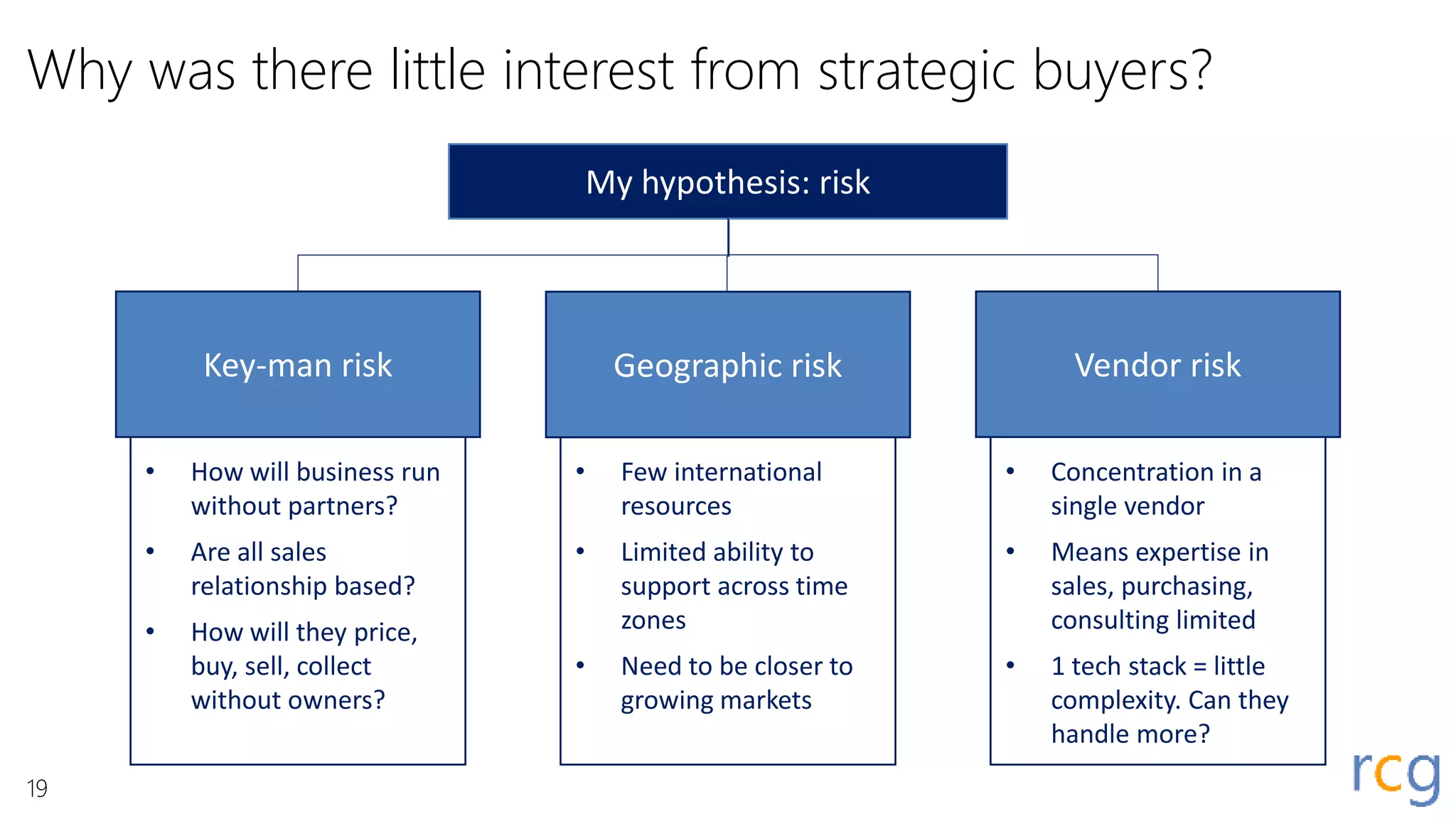 Why was there little interest from strategic buyers?
My hypothesis: risk
• Few international
resources
• Limited ability to
support across time
zones
• Need to be closer to
growing markets
Geographic risk
• How will business run
without partners?
• Are all sales
relationship based?
• How will they price,
buy, sell, collect
without owners?
Key-man risk
• Concentration in a
single vendor
• Means expertise in
sales, purchasing,
consulting limited
• 1 tech stack = little
complexity. Can they
handle more?
Vendor risk
19
 