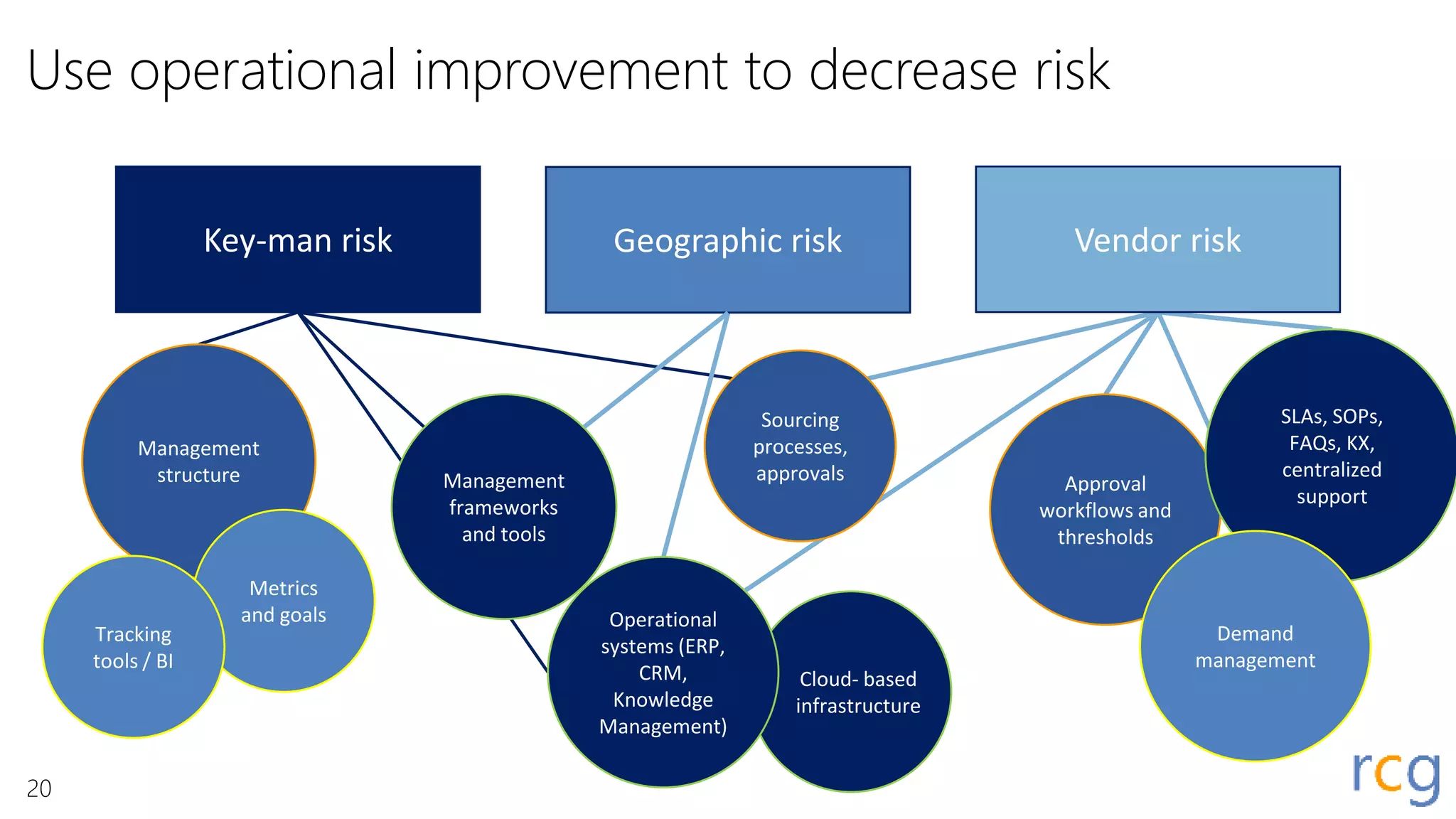 Use operational improvement to decrease risk
Vendor risk
Management
structure
Cloud- based
infrastructure
Sourcing
processes,
approvals
Geographic riskKey-man risk Vendor risk
Metrics
and goals Operational
systems (ERP,
CRM,
Knowledge
Management)
Tracking
tools / BI
Approval
workflows and
thresholds
Management
frameworks
and tools
SLAs, SOPs,
FAQs, KX,
centralized
support
Demand
management
20
 