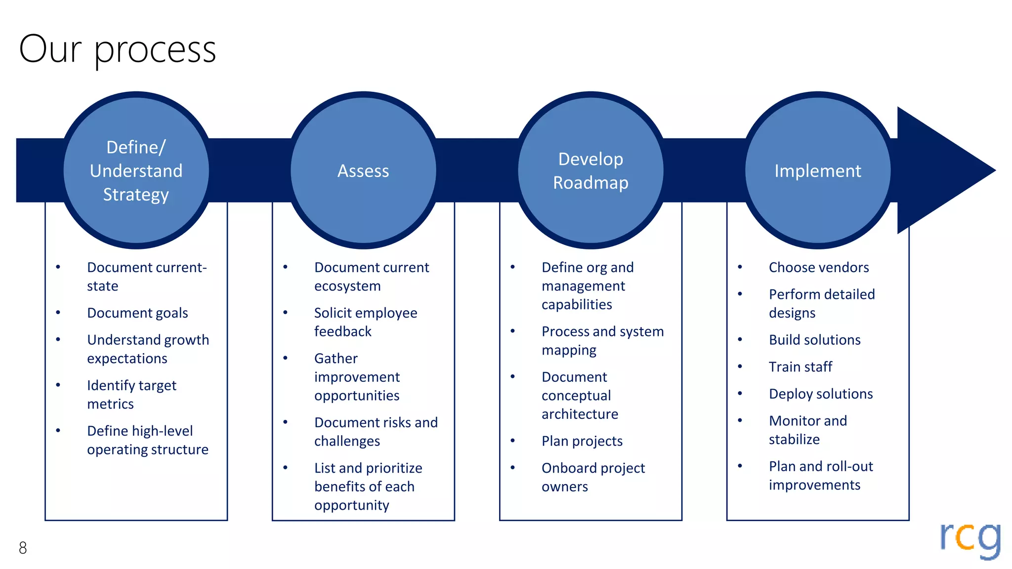 Our process
• Define org and
management
capabilities
• Process and system
mapping
• Document
conceptual
architecture
• Plan projects
• Onboard project
owners
• Choose vendors
• Perform detailed
designs
• Build solutions
• Train staff
• Deploy solutions
• Monitor and
stabilize
• Plan and roll-out
improvements
• Document current-
state
• Document goals
• Understand growth
expectations
• Identify target
metrics
• Define high-level
operating structure
• Document current
ecosystem
• Solicit employee
feedback
• Gather
improvement
opportunities
• Document risks and
challenges
• List and prioritize
benefits of each
opportunity
Define/
Understand
Strategy
Assess
Develop
Roadmap
Implement
8
 