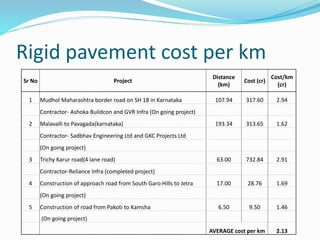 Rigid pavement cost per km
Sr No Project
Distance
(km)
Cost (cr)
Cost/km
(cr)
1 Mudhol Maharashtra border road on SH 18 in Karnataka 107.94 317.60 2.94
Contractor- Ashoka Buildcon and GVR Infra (On going project)
2 Malavalli to Pavagada(karnataka) 193.34 313.65 1.62
Contractor- Sadbhav Engineering Ltd and GKC Projects Ltd
(On going project)
3 Trichy Karur road(4 lane road) 63.00 732.84 2.91
Contractor-Reliance Infra (completed project)
4 Construction of approach road from South Garo Hills to Jetra 17.00 28.76 1.69
(On going project)
5 Construction of road from Pakoti to Kamsha 6.50 9.50 1.46
(On going project)
AVERAGE cost per km 2.13
 