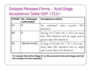 Delayed Release Forms – Acid Stage
Acceptance Table USP <711>
STAGE No. of Dosage
units tested
Acceptance criteria
A1 6 No individual value exceeds 10%
dissolved.
A2 6 Average of 12 units (A1 + A2) is no more
than 10% dissolved and no single unit isthan 10% dissolved and no single unit is
greater than 25% dissolved.
A3 12(6+6+12=24) Average of 24 units (A1 +A2 +A3) is not
more than 10% dissolved and no single
unit is more than 25% dissolved.
1
0
1
If a sample fails either Stage A1 or A2, proceed to the next stage and test
the number of units indicated.
 
