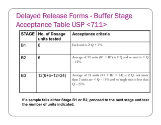 Delayed Release Forms - Buffer Stage
Acceptance Table USP <711>
STAGE No. of Dosage
units tested
Acceptance criteria
B1 6 Each unit is ≥ Q + 5%.
B2 6 Average of 12 units (B1 + B2) is ≥ Q and no unit is < Q
– 15%.– 15%.
B3 12(6+6+12=24) Average of 24 units (B1 + B2 + B3) is ≥ Q, not more
than 2 units are < Q – 15% and no single unit is less than
Q – 25%.
1
0
2
If a sample fails either Stage B1 or B2, proceed to the next stage and test
the number of units indicated.
 