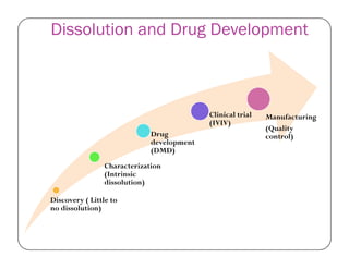 Dissolution and Drug Development
Drug
Clinical trial
(IVIV)
Manufacturing
(Quality
control)
Discovery ( Little to
no dissolution)
Characterization
(Intrinsic
dissolution)
Drug
development
(DMD)
control)
 