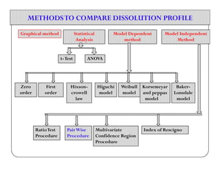METHODSTO COMPARE DISSOLUTION PROFILEMETHODSTO COMPARE DISSOLUTION PROFILE
Graphical methodGraphical method Statistical
Analysis
Statistical
Analysis
Model Dependent
method
Model Dependent
method
Model Independent
Method
Model Independent
Method
t-Testt-Test ANOVAANOVA
ZeroZero FirstFirst Hixson-Hixson- HiguchiHiguchi WeibullWeibull KorsemeyarKorsemeyar Baker-Baker-Zero
order
Zero
order
First
order
First
order
Hixson-
crowell
law
Hixson-
crowell
law
Higuchi
model
Higuchi
model
Weibull
model
Weibull
model
Korsemeyar
and peppas
model
Korsemeyar
and peppas
model
Baker-
Lonsdale
model
Baker-
Lonsdale
model
RatioTest
Procedure
RatioTest
Procedure
PairWise
Procedure
PairWise
Procedure
Multivariate
Confidence Region
Procedure
Multivariate
Confidence Region
Procedure
Index of RescignoIndex of Rescigno
 