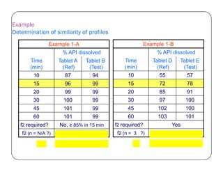 Example
Determination of similarity of profiles
Example 1-B
% API dissolved
Time
(min)
Tablet D
(Ref)
Tablet E
(Test)
10 55 57
15 72 78
Example 1-A
% API dissolved
Time
(min)
Tablet A
(Ref)
Tablet B
(Test)
10 87 94
15 96 99 15 72 78
20 85 91
30 97 100
45 102 100
60 103 101
f2 required? Yes
f2 (n = 3 ?) 64 (similar)
15 96 99
20 99 99
30 100 99
45 101 99
60 101 99
f2 required? No, ≥ 85% in 15 min
f2 (n = N/A ?) profiles similar
 