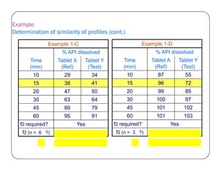 Example
Determination of similarity of profiles (cont.)
Example 1-D
% API dissolved
Time
(min)
Tablet A
(Ref)
Tablet Y
(Test)
10 87 55
15 96 72
Example 1-C
% API dissolved
Time
(min)
Tablet X
(Ref)
Tablet Y
(Test)
10 29 34
15 38 41 15 96 72
20 99 85
30 100 97
45 101 102
60 101 103
f2 required? Yes
f2 (n = 3 ?) 31 (not similar)
15 38 41
20 47 50
30 63 64
45 80 79
60 95 91
f2 required? Yes
f2 (n = 6 ?) 74 (similar)
 