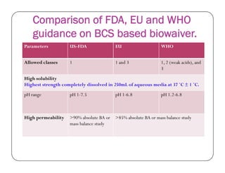 Comparison of FDA, EU and WHO
guidance on BCS based biowaiver.
Parameters US-FDA EU WHO
Allowed classes 1 1 and 3 1, 2 (weak acids), and
3
High solubility
Highest strength completely dissolved in 250mL of aqueous media at 37 ˚C ± 1 ˚C.Highest strength completely dissolved in 250mL of aqueous media at 37 ˚C ± 1 ˚C.
pH range pH 1-7.5 pH 1-6.8 pH 1.2-6.8
High permeability >90% absolute BA or
mass balance study
>85% absolute BA or mass balance study
 