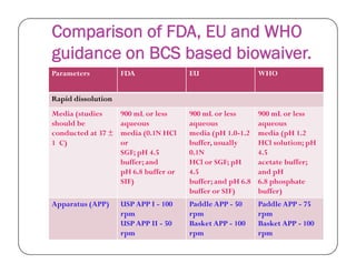 Comparison of FDA, EU and WHO
guidance on BCS based biowaiver.
Parameters FDA EU WHO
Rapid dissolution
Media (studies
should be
conducted at 37 ±
900 mL or less
aqueous
media (0.1N HCl
900 mL or less
aqueous
media (pH 1.0-1.2
900 mL or less
aqueous
media (pH 1.2conducted at 37 ±
1 C)
media (0.1N HCl
or
SGF; pH 4.5
buffer; and
pH 6.8 buffer or
SIF)
media (pH 1.0-1.2
buffer, usually
0.1N
HCl or SGF; pH
4.5
buffer; and pH 6.8
buffer or SIF)
media (pH 1.2
HCl solution; pH
4.5
acetate buffer;
and pH
6.8 phosphate
buffer)
Apparatus (APP) USP APP I - 100
rpm
USP APP II - 50
rpm
Paddle APP - 50
rpm
Basket APP - 100
rpm
Paddle APP - 75
rpm
Basket APP - 100
rpm
 