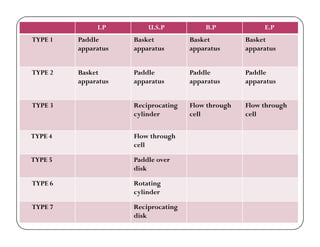 I.P U.S.P B.P E.P
TYPE 1 Paddle
apparatus
Basket
apparatus
Basket
apparatus
Basket
apparatus
TYPE 2 Basket
apparatus
Paddle
apparatus
Paddle
apparatus
Paddle
apparatus
TYPE 3 Reciprocating
cylinder
Flow through
cell
Flow through
cell
TYPE 4 Flow through
cell
TYPE 5 Paddle over
disk
TYPE 6 Rotating
cylinder
TYPE 7 Reciprocating
disk
 