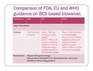 Comparison of FDA, EU and WHO
guidance on BCS based biowaiver.
Parameters FDA EU WHO
Rapid dissolution
Criteria >85% in 30 min
in 3 media
Class 1: >85% in
30 min in 3 media
Class 1: >85% in 30 min
in 3 media (Rapid)in 3 media 30 min in 3 media
(Rapid)
Class 3: >85% in 15
min in 3 media (Very
Rapid); or, >85% in
30 min and similar
dissolution profile to
RLD (Similarly Rapid)
in 3 media (Rapid)
Class 2: >85% in 30 min
in pH 6.8 medium and
similar dissolution
profile in 3 media
Class 3: >85% in 15 min
in 3 media (Very Rapid)
Restrictions Narrow therapeutic drugs
Oral products intended to be absorbed in the oral cavity
Modified release drug products
 