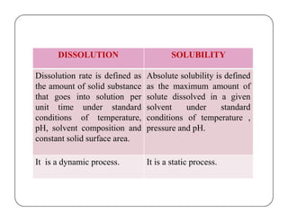 DISSOLUTION SOLUBILITY
Dissolution rate is defined as
the amount of solid substance
that goes into solution per
unit time under standard
Absolute solubility is defined
as the maximum amount of
solute dissolved in a given
solvent under standardunit time under standard
conditions of temperature,
pH, solvent composition and
constant solid surface area.
solvent under standard
conditions of temperature ,
pressure and pH.
It is a dynamic process. It is a static process.
 