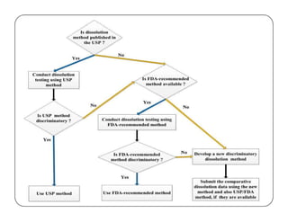 When to develop method? When to develop method?
 