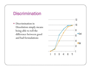 Discrimination
 Discrimination in
Dissolution simply means
being able to tell the
difference between gooddifference between good
and bad formulations
 