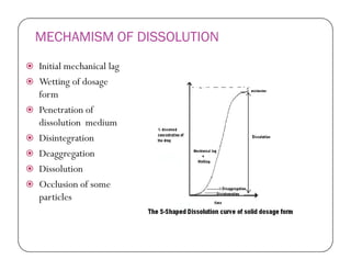 MECHAMISM OF DISSOLUTION
 Initial mechanical lag
 Wetting of dosage
form
 Penetration of
dissolution medium
 Disintegration Disintegration
 Deaggregation
 Dissolution
 Occlusion of some
particles
 