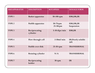 USP.APPARATUS DESCRIPTION ROT.SPEED DOSAGE FORM
TYPE 1 Basket apparatus 50-100 rpm IDR,DR,ER
TYPE 2 Paddle apparatus 50-75rpm
25-50rpm
IDR,DR,ER
Suspension
TYPE 3 Reciprocating
cylinder
5-30 dips/min IDR,ER
TYPE 4 Flow through cell 2-50ml/min ER,Poorly soluble
API
TYPE 5 Paddle over disk 25-50 rpm TRANSDERMAL
TYPE 6 Rotating cylinder N/A TRANSDERMAL
TYPE 7 Reciprocating
holder
30 rpm ER
 