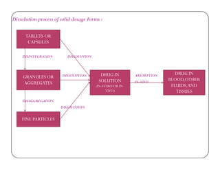 Dissolution process of solid dosage Forms :
DISINTEGRATION DISSOLUTION
DISSOLUTION ABSORPTION
IN-VIVO
TABLETS OR
CAPSULES
GRANULES OR
AGGREGATES
DRUG IN
SOLUTION
(IN-VITRO OR IN-
DRUG IN
BLOOD,OTHER
FLUIDS,AND
IN-VIVO
DISAGGREGATION
DISSOLUTION
AGGREGATES
FINE PARTICLES
(IN-VITRO OR IN-
VIVO)
FLUIDS,AND
TISSUES
 