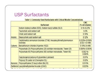 USP Surfactants
 
