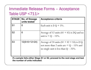 Immediate Release Forms – Acceptance
Table USP <711>
STAGE No. of Dosage
units tested
Acceptance criteria
S1 6 Each unit is ≥ Q + 5%.
S2 6 Average of 12 units (S1 + S2) is ≥Q and no
unit is < Q – 15%.unit is < Q – 15%.
S3 12(6+6+12=24) Average of 24 units (S1 + S2 + S3) is ≥ Q,
not more than 2 units are < Q – 15% and
no single unit is less than Q – 25%.
9
9
If a sample fails either Stage S1 or S2, proceed to the next stage and test
the number of units indicated.
 