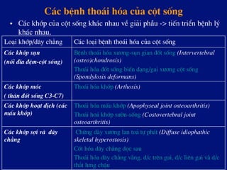 C¸c bÖnh tho¸i hãa cña cét sèng
•  C¸c khíp cña cét sèng kh¸c nhau vÒ gi¶i phÉu -> tiÕn triÓn bÖnh lý
kh¸c nhau.
Lo¹i khíp/d©y ch»ng C¸c lo¹i bÖnh tho¸i hãa cña cét sèng
C¸c khíp sôn
(nèi ®Üa ®Öm-cét sèng)
BÖnh tho¸i hãa x­¬ng-sôn gian ®èt sèng (Intervertebral
(osteo)chondrosis)
Tho¸i hãa ®èt sèng biÕn d¹ng/gai x­¬ng cét sèng
(Spondylosis deformans)
C¸c khíp mãc
( th©n ®èt sèng C3-C7)
Tho¸i hãa khíp (Arthosis)
C¸c khíp ho¹t dÞch (c¸c
mÊu khíp)
Tho¸i hãa mÊu khíp (Apophyseal joint osteoarthritis)
Tho¸i ho¸ khíp s­ên-sèng (Costovertebral joint
osteoarthritis)
C¸c khíp sîi vµ d©y
ch»ng
Chøng dµy x­¬ng lan to¶ tù ph¸t (Diffuse idiophathic
skeletal hyperostosis)
Cèt hãa d©y ch»ng däc sau
Tho¸i hãa d©y ch»ng vµng, d/c trªn gai, d/c liªn gai vµ d/c
th¾t l­ng chËu
 