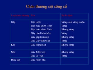 ChÊn th­¬ng cét sèng cæ
Lo¹i chÊn th­¬ng Tªn Sù æn ®Þnh
GÊp TrËt tr­íc
TrËt mÊu khíp 1 bªn
TrËt mÊu kh¬p 2 bªn
G·y nÐn h×nh chªm
G·y gÊp teardrop
G·y Clay Shoveler
V÷ng, mÊt v÷ng muén
V÷ng
Kh«ng v÷ng
V÷ng
Kh«ng v÷ng
V÷ng
KÐo G·y Hangman Kh«ng v÷ng
NÐn G·y Jefferson
G·y vì vôn
Kh«ng v÷ng
V÷ng
Phøc t¹p G·y mám nha
 