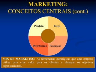MIX DE MARKETING: As ferramentas estratégicas que uma empresa
utiliza para criar valor para os clientes e alcançar os objetivos
organizacionais.
Preço
Promoção
Distribuição
Produto
MARKETING:
CONCEITOS CENTRAIS (cont.)
 