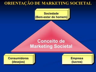 Sociedade
(Bem-estar do homem)
Consumidores
(desejos)
Empresa
(lucros)
Conceito de
Marketing Societal
ORIENTAÇÃO DE MARKETING SOCIETAL
 