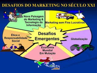 Desafios
Emergentes
Marketing sem Fins Lucrativos
Nova Paisagem
do Marketing &
Tecnologia da
Informação
Ética e
Responsabilidade
Social
Globalização
Economia
Mundial
Em Mutação
DESAFIOS DO MARKETING NO SÉCULO XXI
 