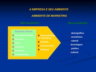 A EMPRESA E SEU AMBIENTE
AMBIENTE DE MARKETING
Ambiente interno
 Alta administração
 Finanças
 P & D
 Compras
 Produção
 Contabilidade
 Intermediários
de marketing
 Clientes
 Concorrentes
 Públicos
Microambiente Macroambiente
 demográfico
 econômico
 natural
tecnológico
 político
cultural
 