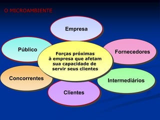 Empresa
Clientes
Público Fornecedores
Concorrentes Intermediários
Forças próximas
à empresa que afetam
sua capacidade de
servir seus clientes
O MICROAMBIENTE
 