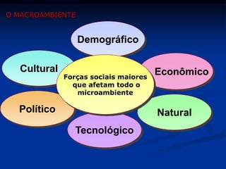 Demográfico
Tecnológico
Cultural Econômico
Político Natural
Forças sociais maiores
que afetam todo o
microambiente
O MACROAMBIENTE
 
