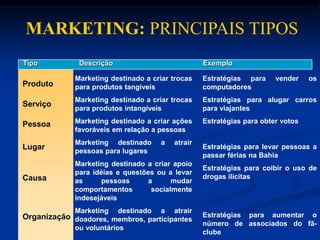 MARKETING: PRINCIPAIS TIPOS
Tipo Descrição Exemplo
Produto
Marketing destinado a criar trocas
para produtos tangíveis
Marketing destinado a criar trocas
para produtos intangíveis
Marketing destinado a criar ações
favoráveis em relação a pessoas
Marketing destinado a atrair
pessoas para lugares
Marketing destinado a criar apoio
para idéias e questões ou a levar
as pessoas a mudar
comportamentos socialmente
indesejáveis
Marketing destinado a atrair
doadores, membros, participantes
ou voluntários
Estratégias para vender os
computadores
Estratégias para alugar carros
para viajantes
Estratégias para obter votos
Estratégias para levar pessoas a
passar férias na Bahia
Estratégias para coibir o uso de
drogas ilícitas
Estratégias para aumentar o
número de associados do fã-
clube
Serviço
Pessoa
Lugar
Causa
Organização
 