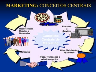 Produtos
e
Serviços
Valor, Satisfação e
Qualidade
Necessidades
Desejos e
Demandas
Troca, Transações e
relacionamentos
Mercados
Conceitos
Centrais de
Marketing
MARKETING: CONCEITOS CENTRAIS
 
