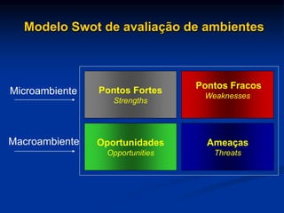 Pontos Fortes
Strengths
Pontos Fracos
Weaknesses
Ameaças
Threats
Oportunidades
Opportunities
Microambiente
Macroambiente
Modelo Swot de avaliação de ambientes
 