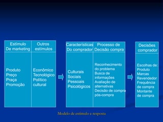 Produto
Preço
Praça
Promoção
Econômico
Tecnológico
Político
cultural
Culturais
Sociais
Pessoais
Psicológicos
Estímulo
De marketing
Outros
estímulos
Características
Do comprador
Processo de
Decisão compra
Decisões
comprador
Escolhas de:
Produto
Marcas
Revendedor
Frequência
de compra
Montante
de compra
Reconhecimento
do problema
Busca de
informações
Avaliação de
alternativas
Decisão de compra
pós-compra
Modelo de estímulo e resposta
 