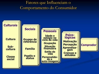 Fatores que Influenciam o
Comportamento do Consumidor
Sociais
Grupos de
referência
Família
Papéis e
status
Pessoais
Idade e
estágio no
ciclo de vida
Ocupação
Situação
financeira
Estilo de
vida
Personalida-
de e
auto-imagem
Psico-
lógicos
Motivação
Percepção
Aprendiza-
gem
Crenças e
atitudes
Comprador
Cultura
Sub-
cultura
Classe
social
Culturais
 