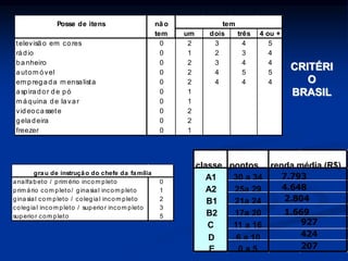 Posse de itens não
tem um dois três 4 ou +
televisão em cores 0 2 3 4 5
rádio 0 1 2 3 4
banheiro 0 2 3 4 4
autom óvel 0 2 4 5 5
em pregada m ensalista 0 2 4 4 4
aspirador de pó 0 1
m áquina de lavar 0 1
videocassete 0 2
geladeira 0 2
freezer 0 1
tem
analfabeto / prim ério incom pleto 0
prim ário com pleto/ ginasial incom pleto 1
ginasial com pleto / colegial incom pleto 2
colegial incom pleto / superior incom pleto 3
superior com pleto 5
grau de instrução do chefe da família
CRITÉRI
O
BRASIL
classe pontos
A1 30 a 34
A2 25a 29
B1 21a 24
B2 17a 20
C 11 a 16
D 6 a 10
E 0 a 5 207
927
renda média (R$)
7.793
4.648
2.804
1.669
424
 