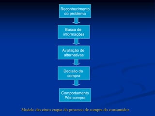 Reconhecimento
do problema
Busca de
informações
Avaliação de
alternativas
Decisão de
compra
Comportamento
Pós-compra
Modelo das cinco etapas do processo de compra do consumidor
 