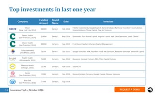 Insurance Tech – October 201616
Top investments in last one year
Company
Funding
Amount
Round
Name
Date Investors
captrici...